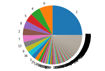 Uneven Distribution of projects