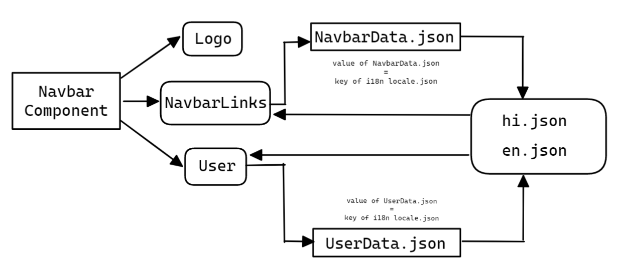 Navbar - i18n - logic